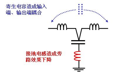 穿心电容输入输出端连线穿过上下两块接地板(故名穿心电容),相当于