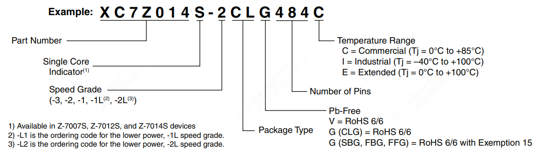 賽靈思XC7Z014S-2CLG484C的型號(hào)命名規(guī)則解析