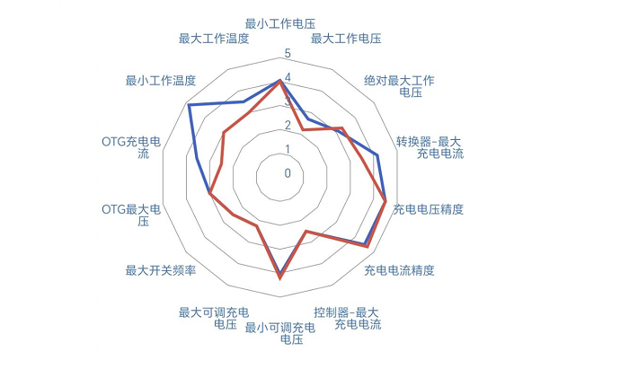 常见电子元器件性能指标的示意雷达图