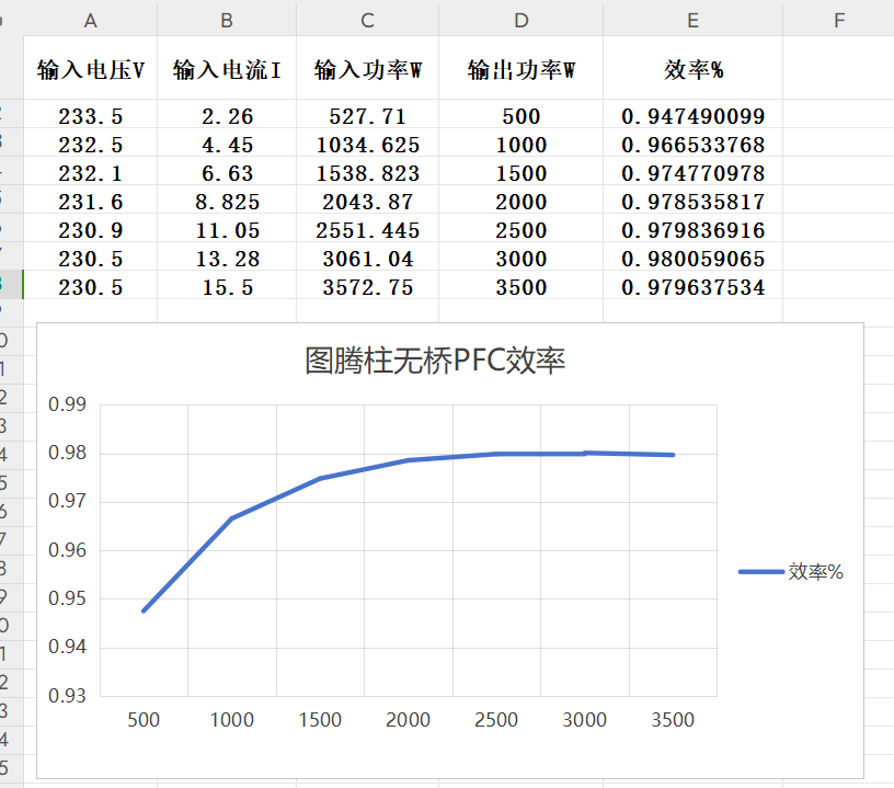 效率曲线在98%附近