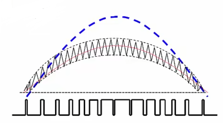 图腾柱PFC（CCM）的发波逻辑