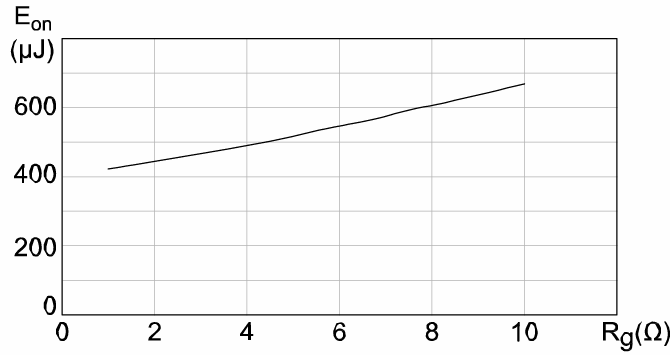 开通损耗和Rg取值