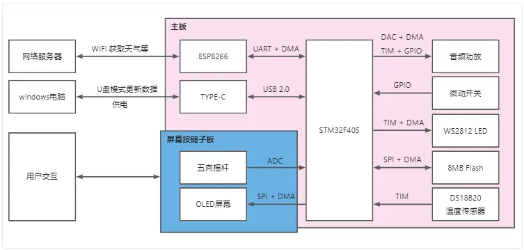 硬件设计方案