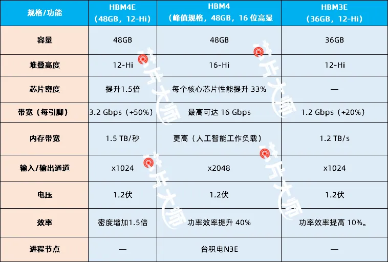 HBM对比