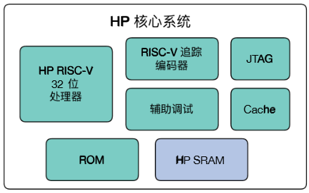 RISCV