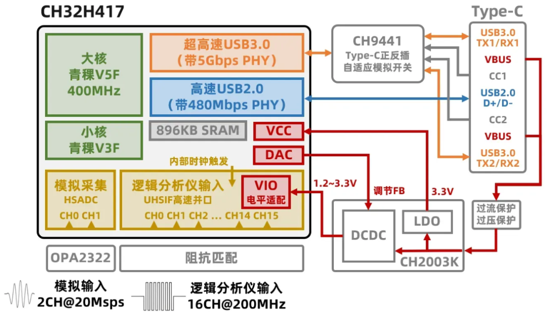 系统结构和工作原理