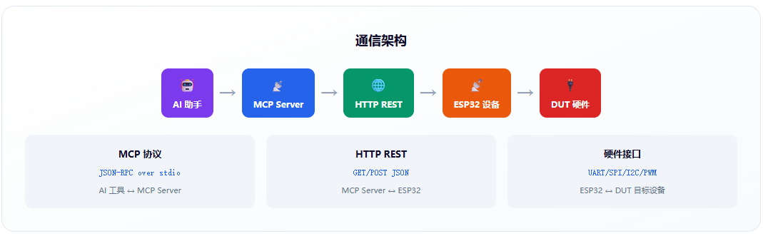通信架构