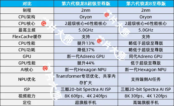 高通手机对比