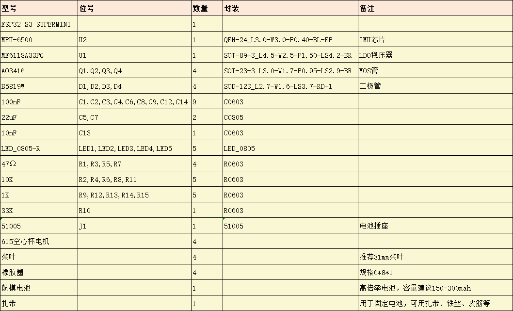 物料表