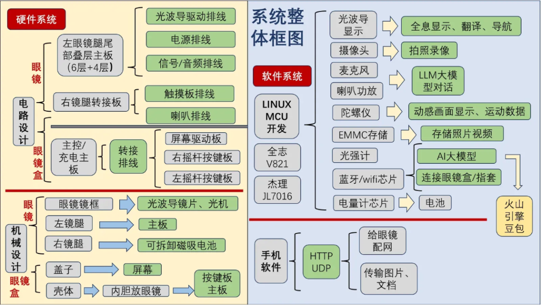 设计框图