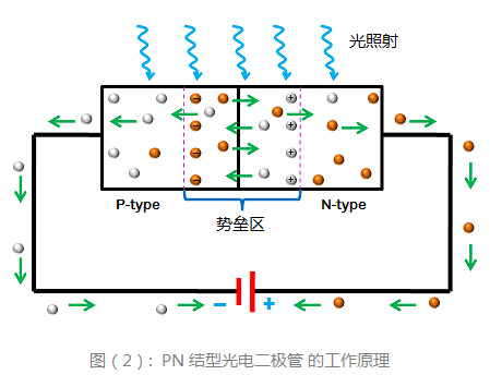 一个光电二极管的基础结构通常是一个pn结或者pin结,常常被设计为工作