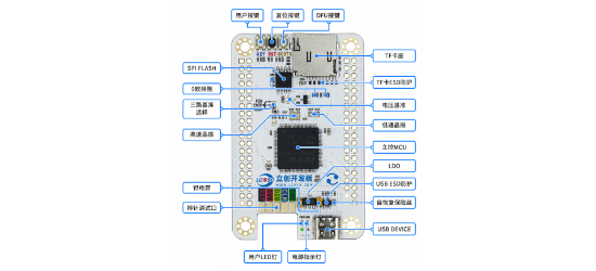 立创开发板的LCKFB-LSPI-SkyStar-STM32F407VGT6-PRO系统框图