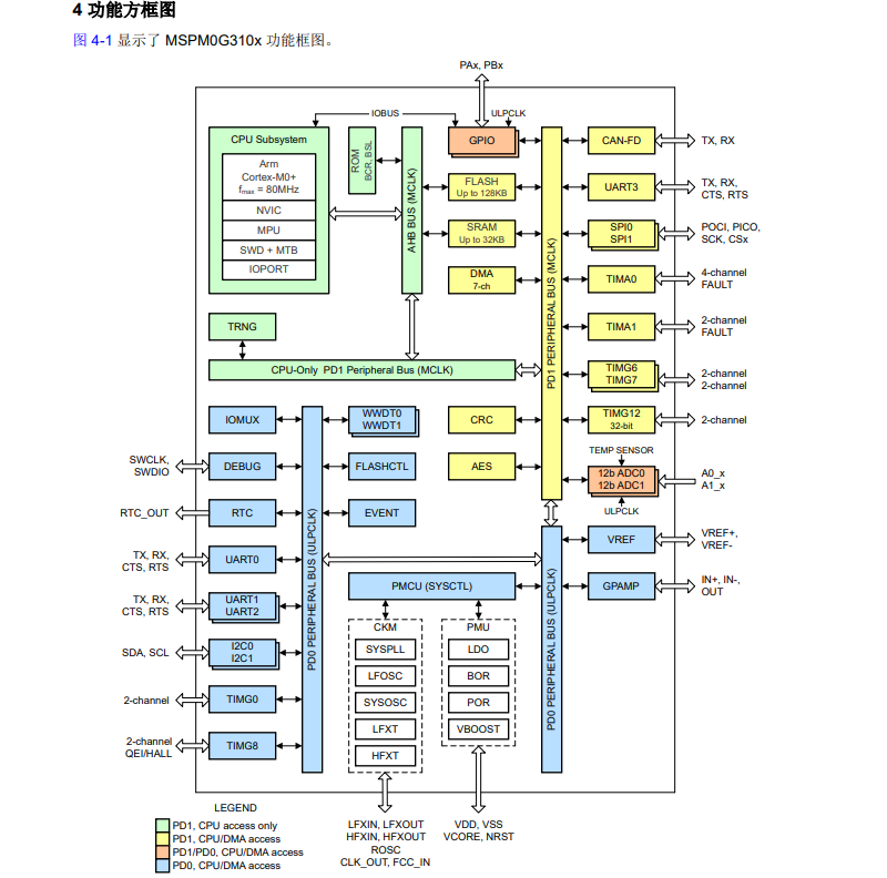 TI(德州仪器)的M0G3107QPTRQ1系统框图