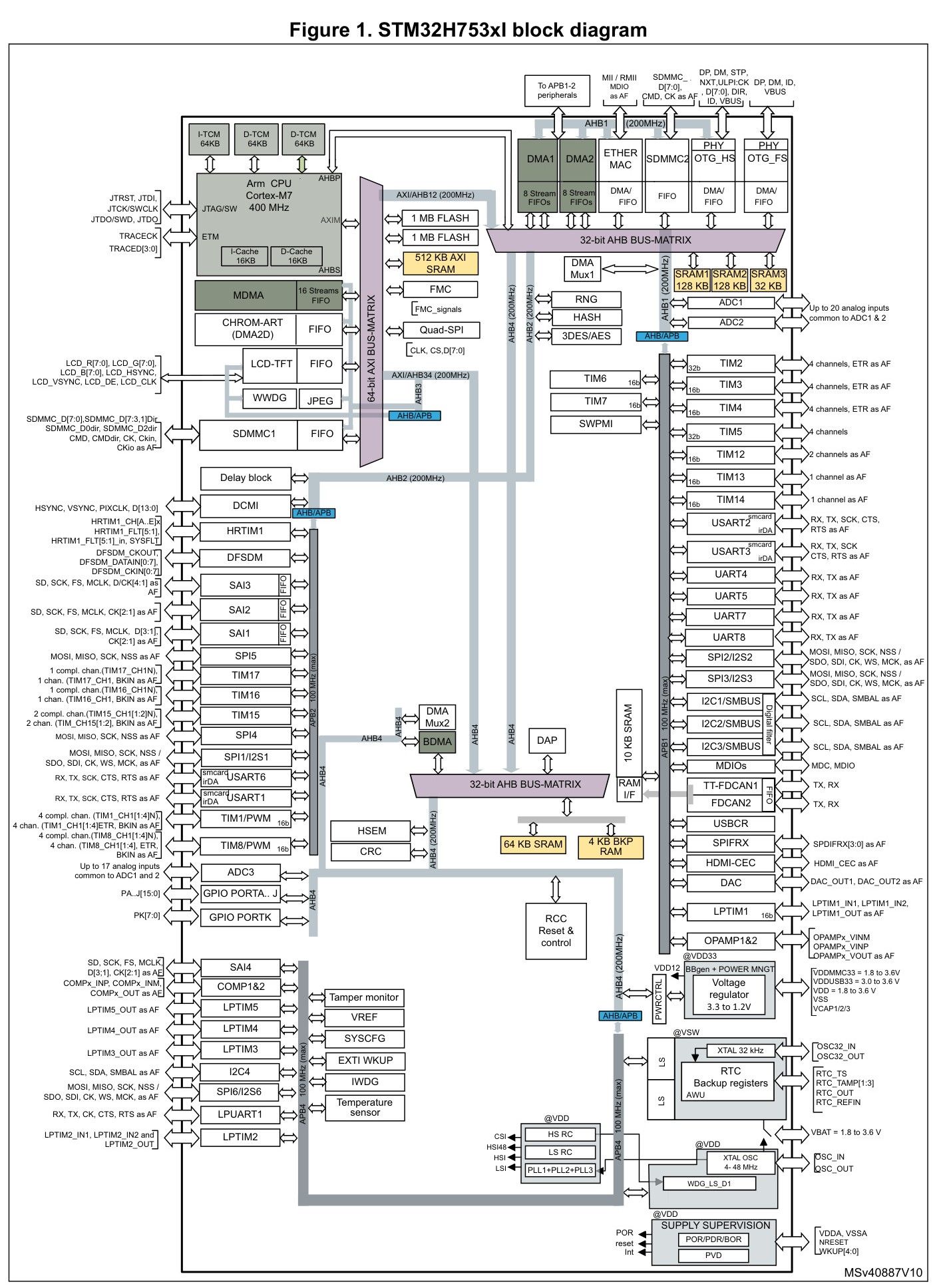 ST(意法半导体)的STM32H753IIT6系统框图