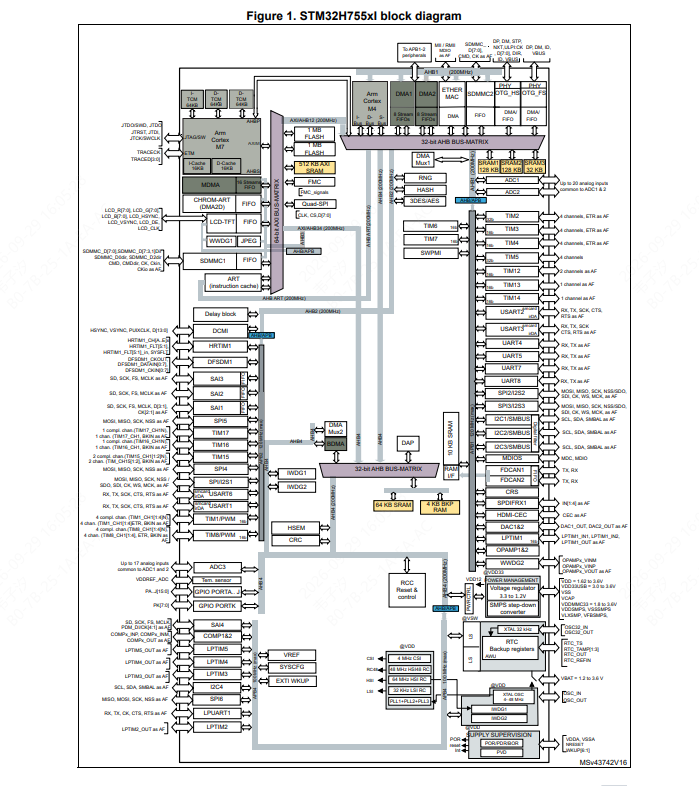 ST(意法半导体)的STM32H755IIT3系统框图