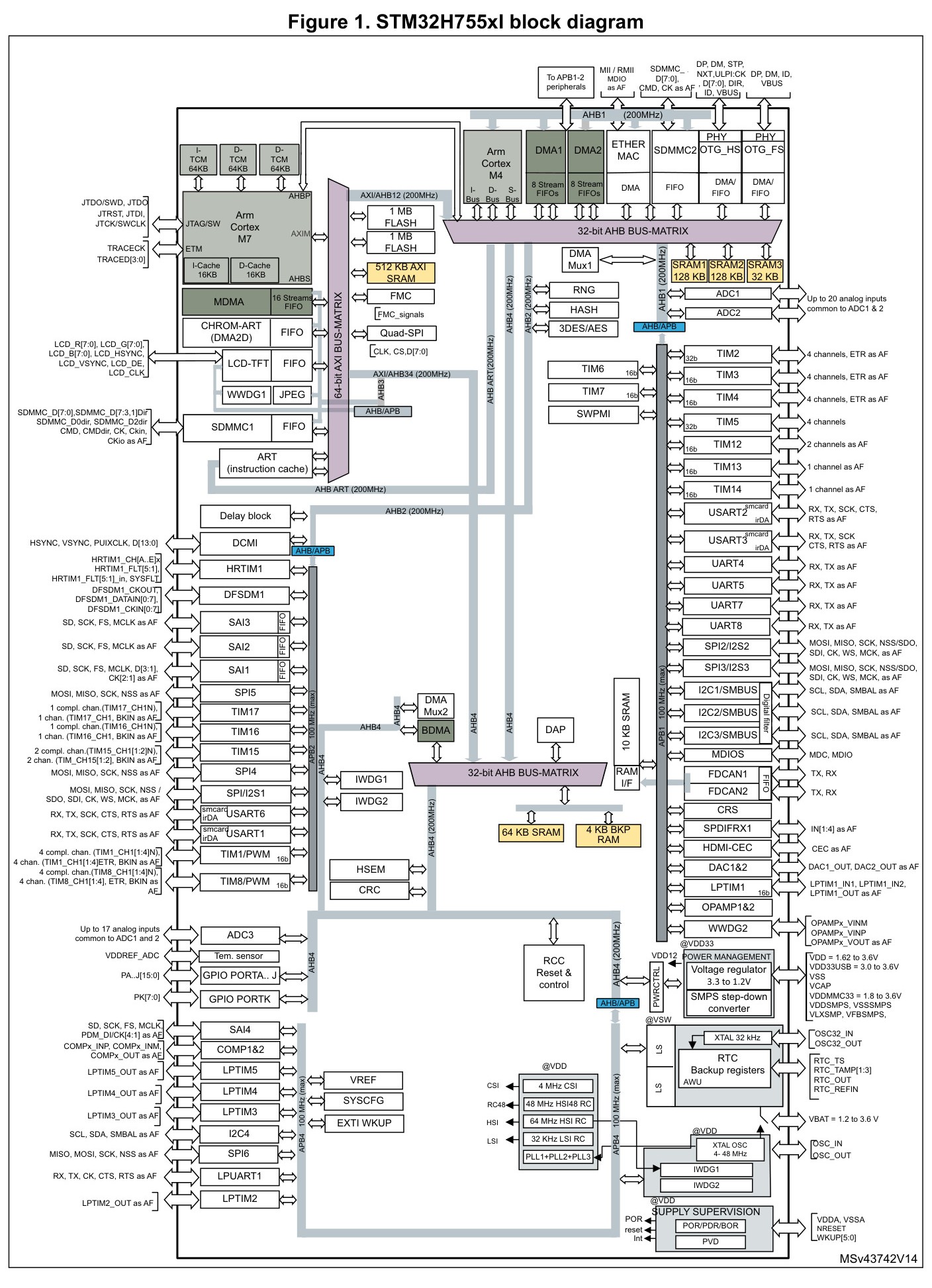 ST(意法半导体)的STM32H755IIT6系统框图