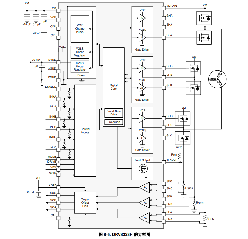TI(德州仪器)的DRV8323HRTAT系统框图