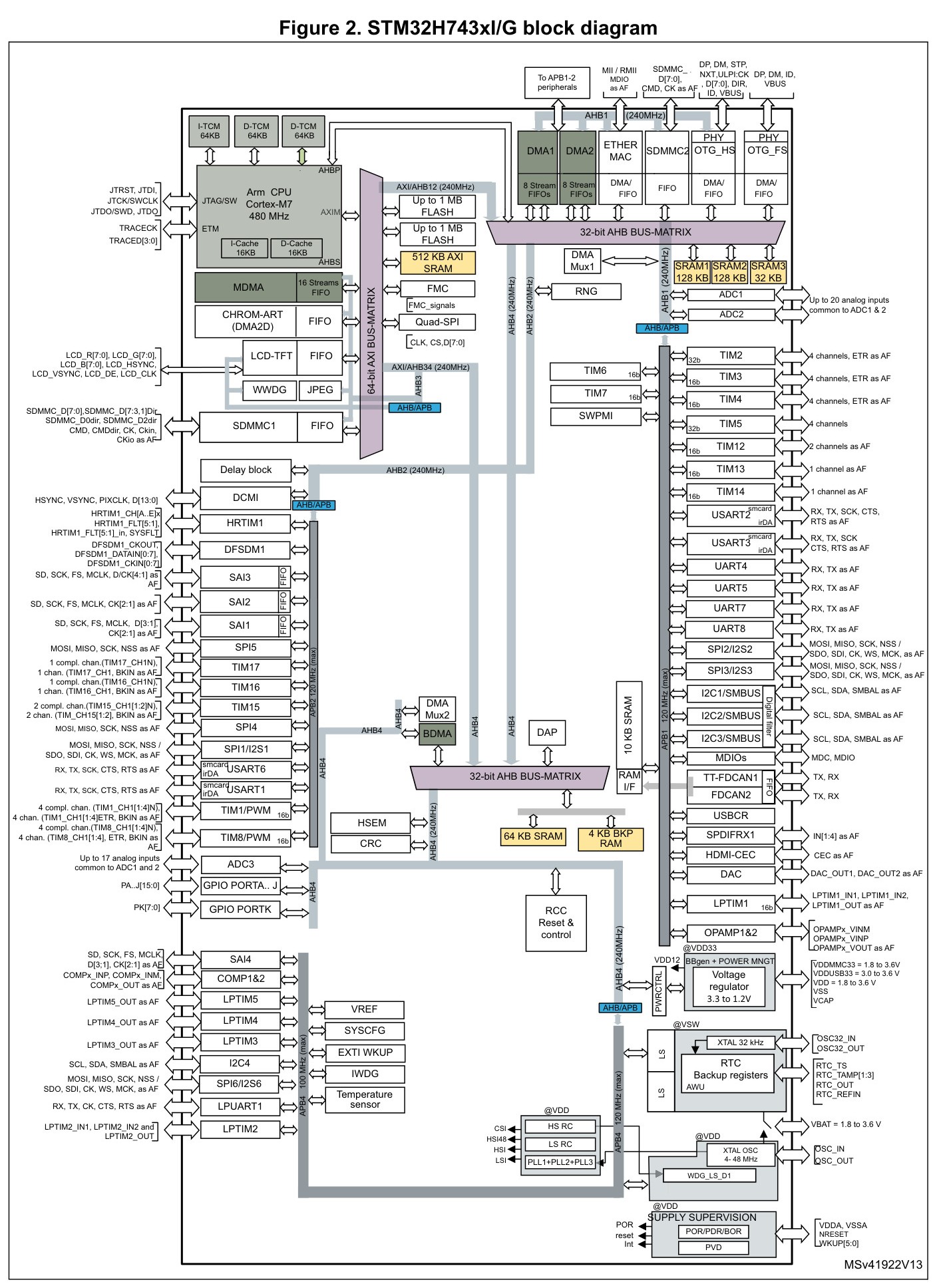 ST(意法半导体)的STM32H743VGT6系统框图