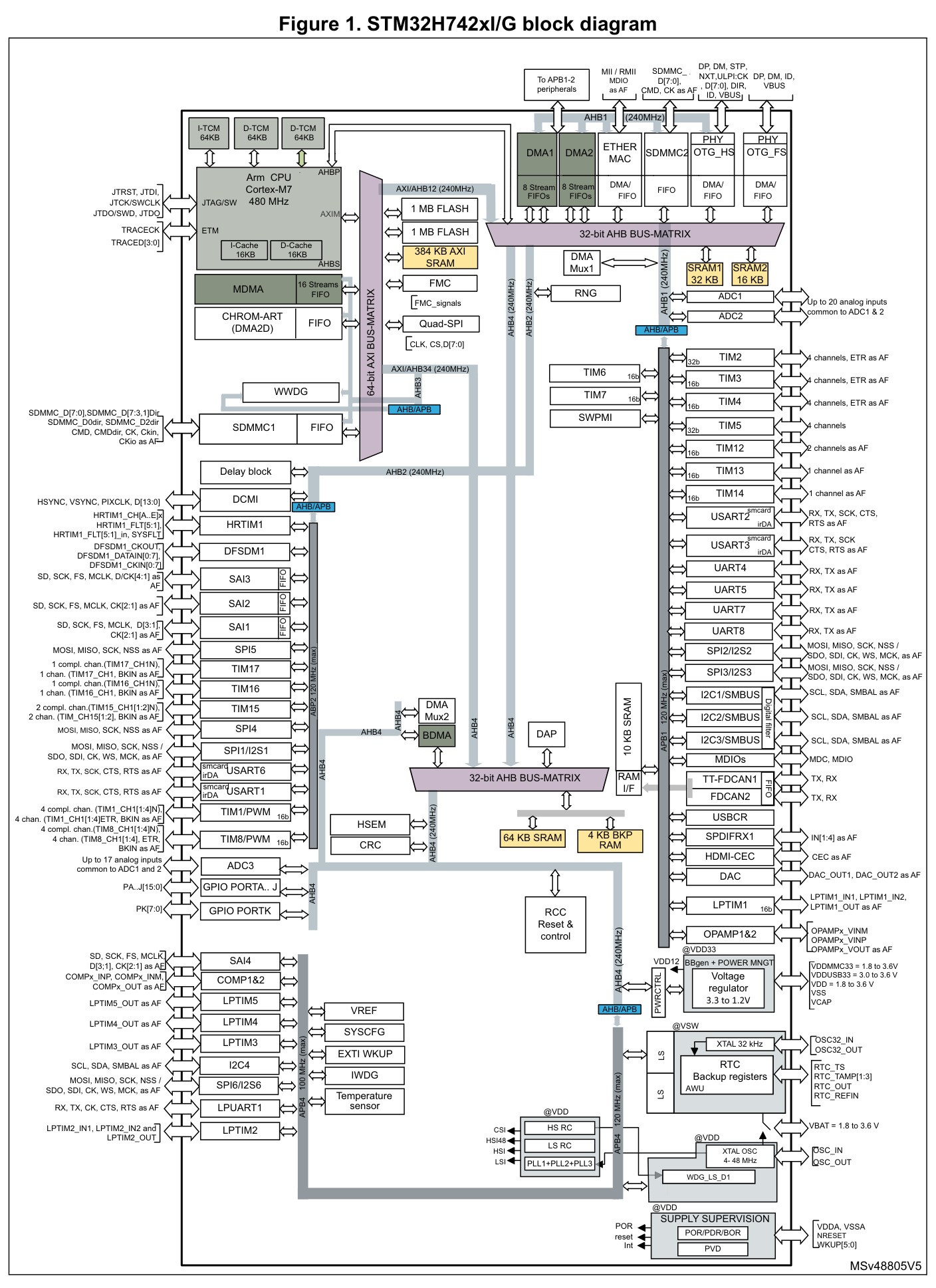 ST(意法半导体)的STM32H742VIT6系统框图