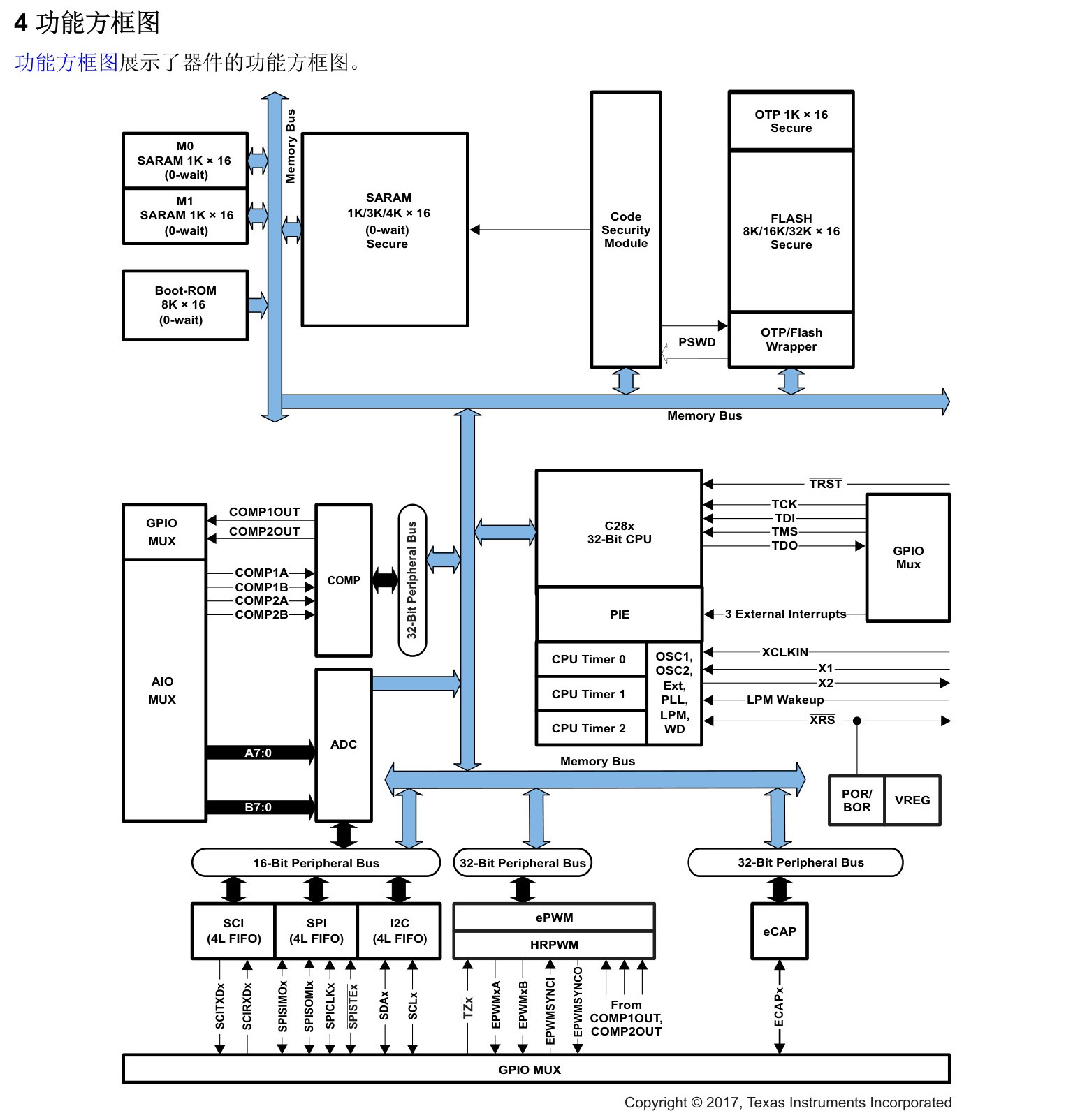TI(德州仪器)的TMS320F28027FPTT系统框图