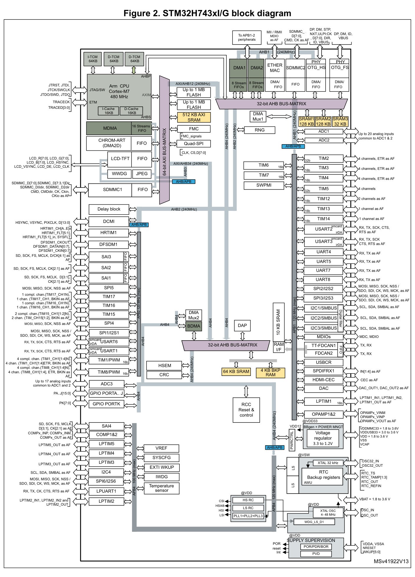 ST(意法半导体)的STM32H743VIT6TR系统框图