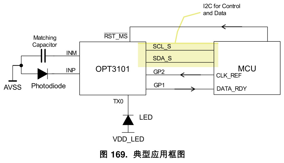 TI(德州仪器)的OPT3101RHFR系统框图