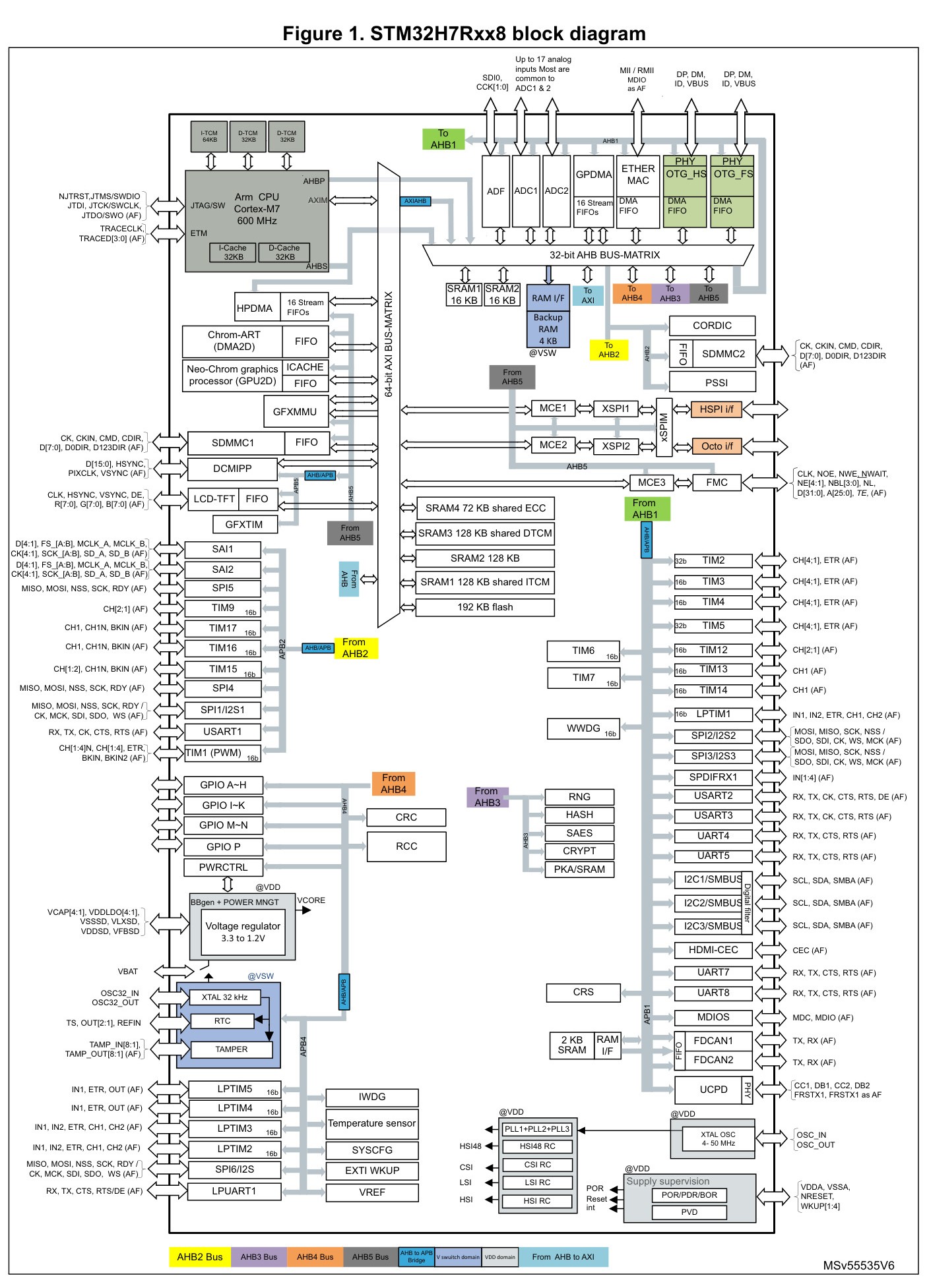 ST(意法半导体)的STM32H7R7Z8J6系统框图