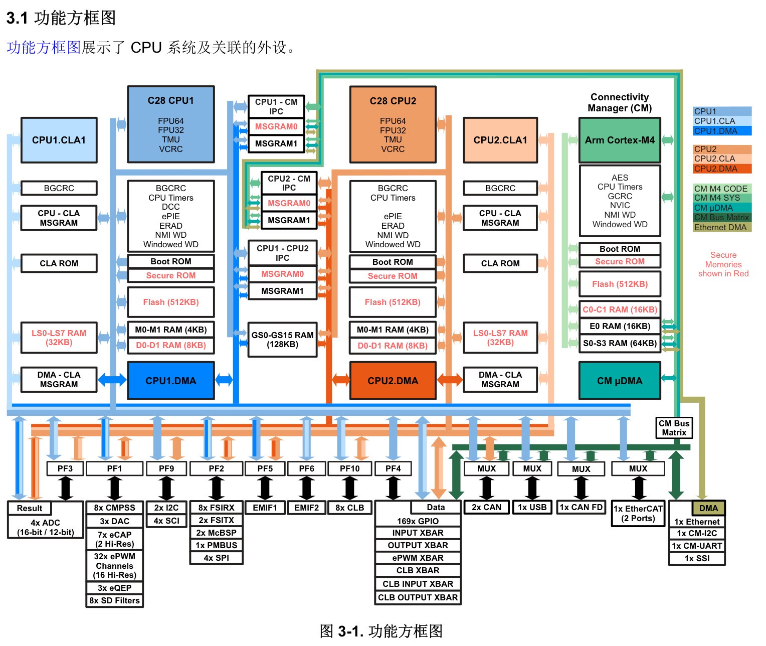 TI(德州仪器)的F28386SPTPQR系统框图