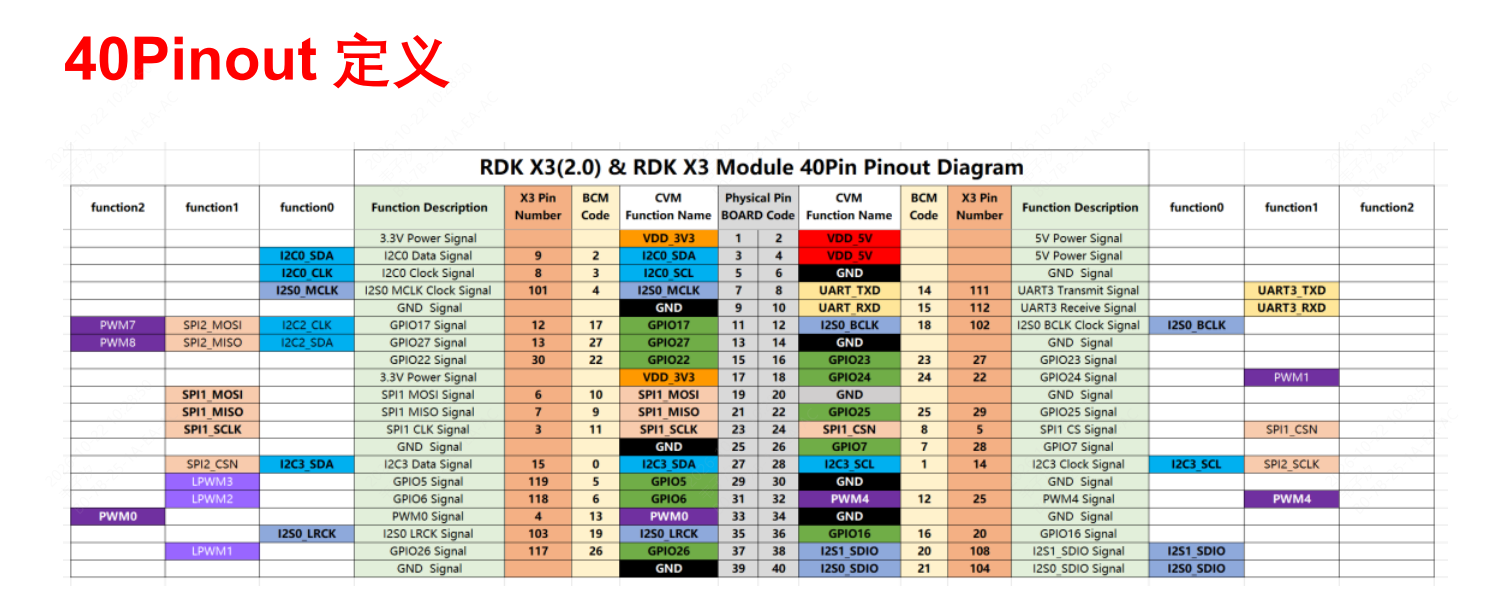 D-Robotics(地瓜机器人)的RDK X3 4GB系统框图