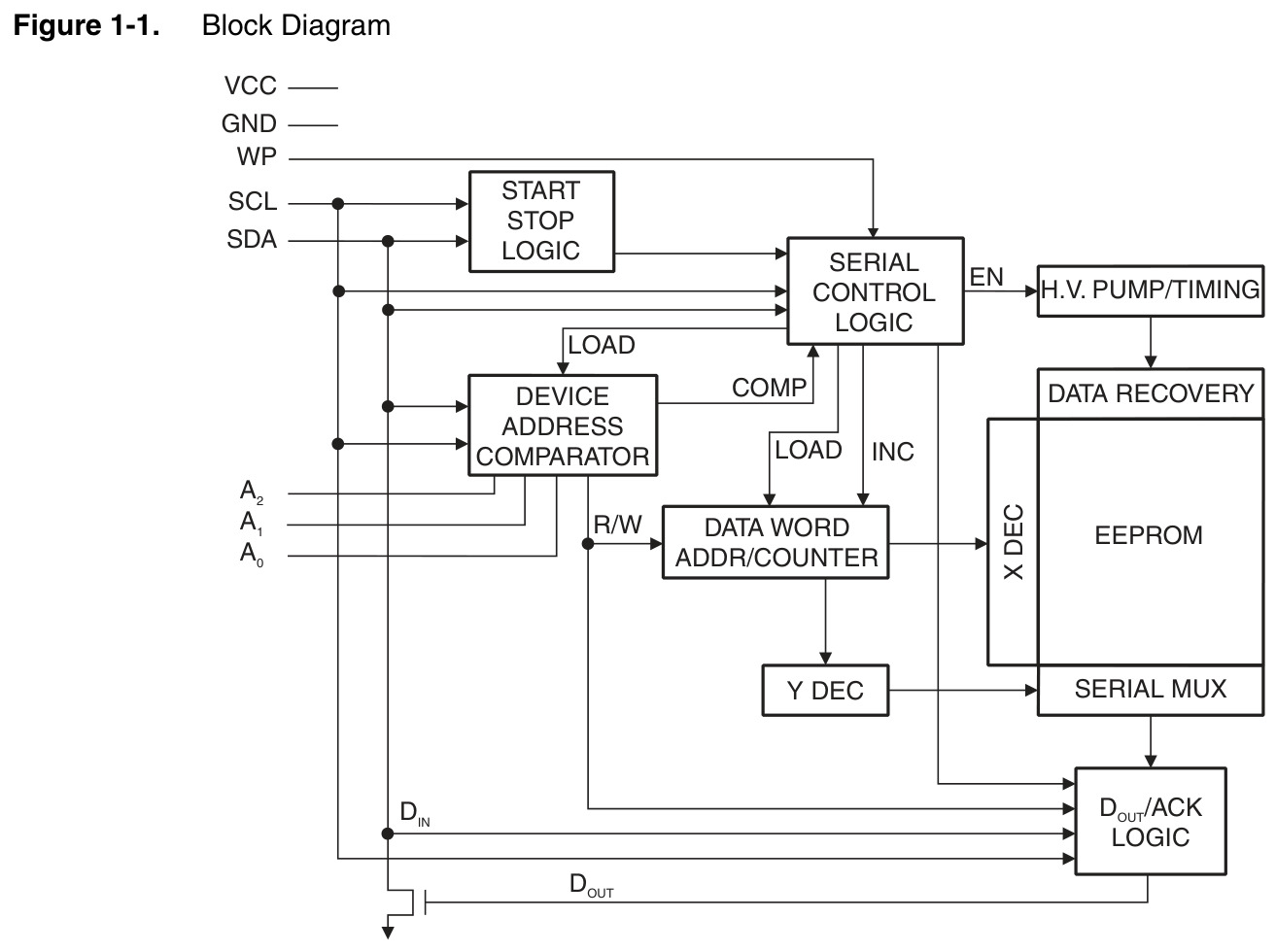 MICROCHIP(美国微芯)的AT24C32D-SSHM-T系统框图