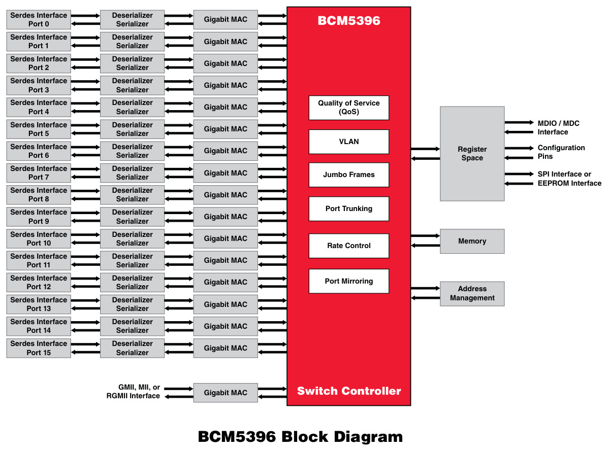Broadcom(博通)的BCM5396KFBG系统框图