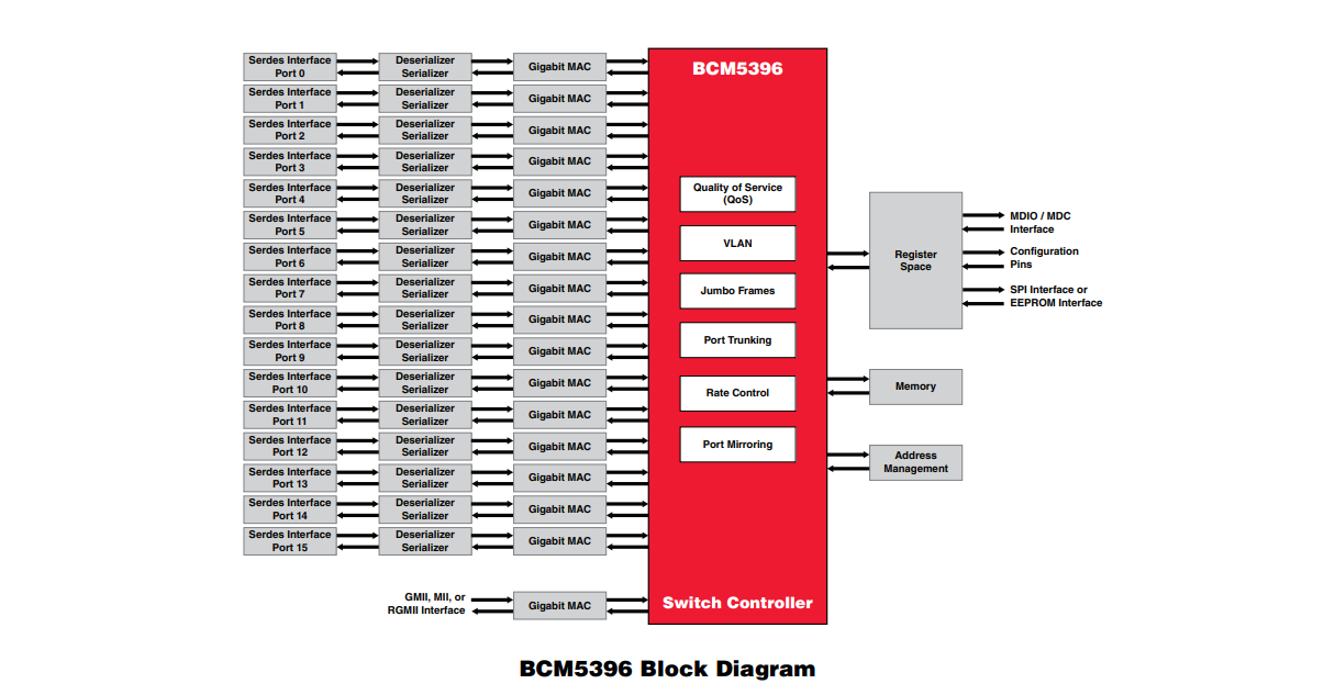 Broadcom(博通)的BCM5396IFBG系统框图