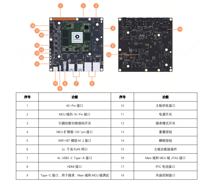 D-Robotics(地瓜机器人)的RDK S100 12GB系统框图