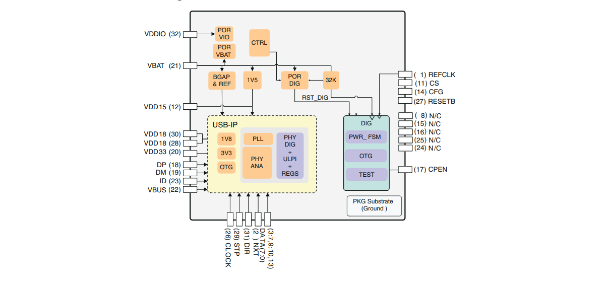 TI(德州仪器)的TUSB1210BRHBT系统框图