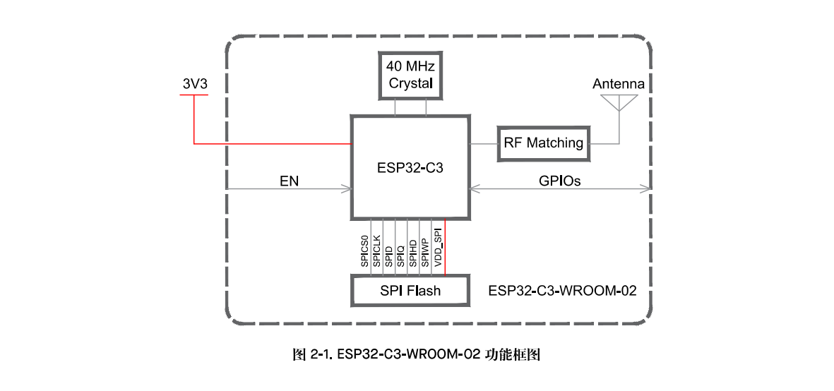 ESPRESSIF(乐鑫)的ESP32-C3-WROOM-02-N4系统框图