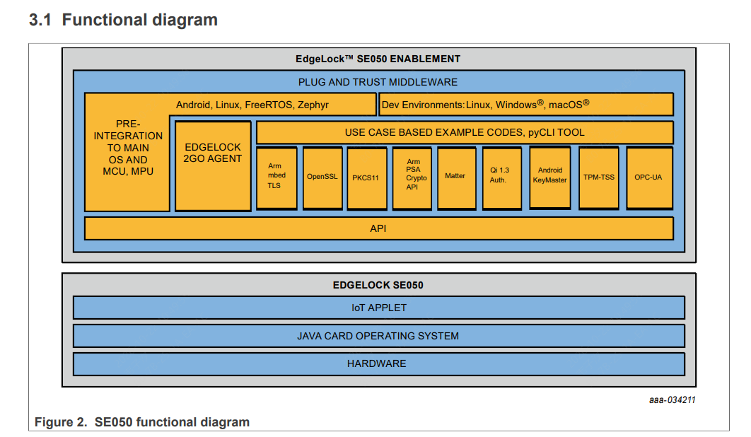 NXP(恩智浦)的SE050E2HQ1/Z01Z3Z系统框图
