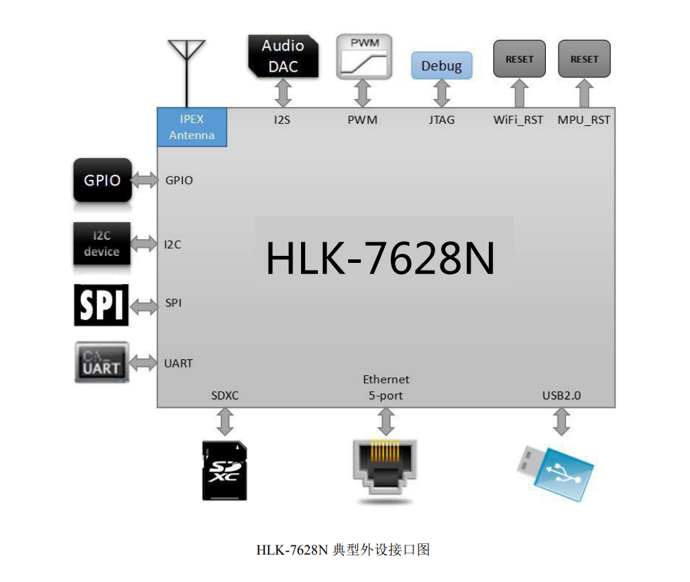 HI-LINK(海凌科)的HLK-7628N系统框图