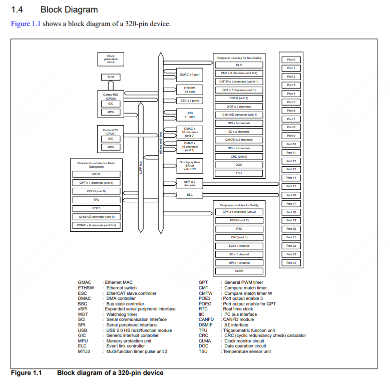 RENESAS(瑞萨)/IDT的R9A07G075M24GBG#AC0系统框图