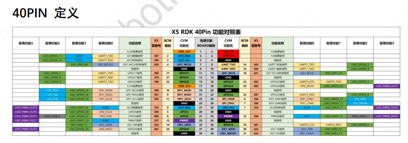 D-Robotics(地瓜机器人)的RDK X5 4GB系统框图