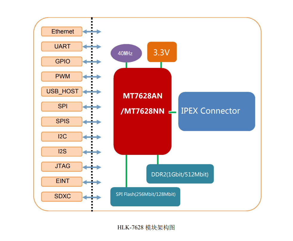 HI-LINK(海凌科)的HLK-7628N系统框图