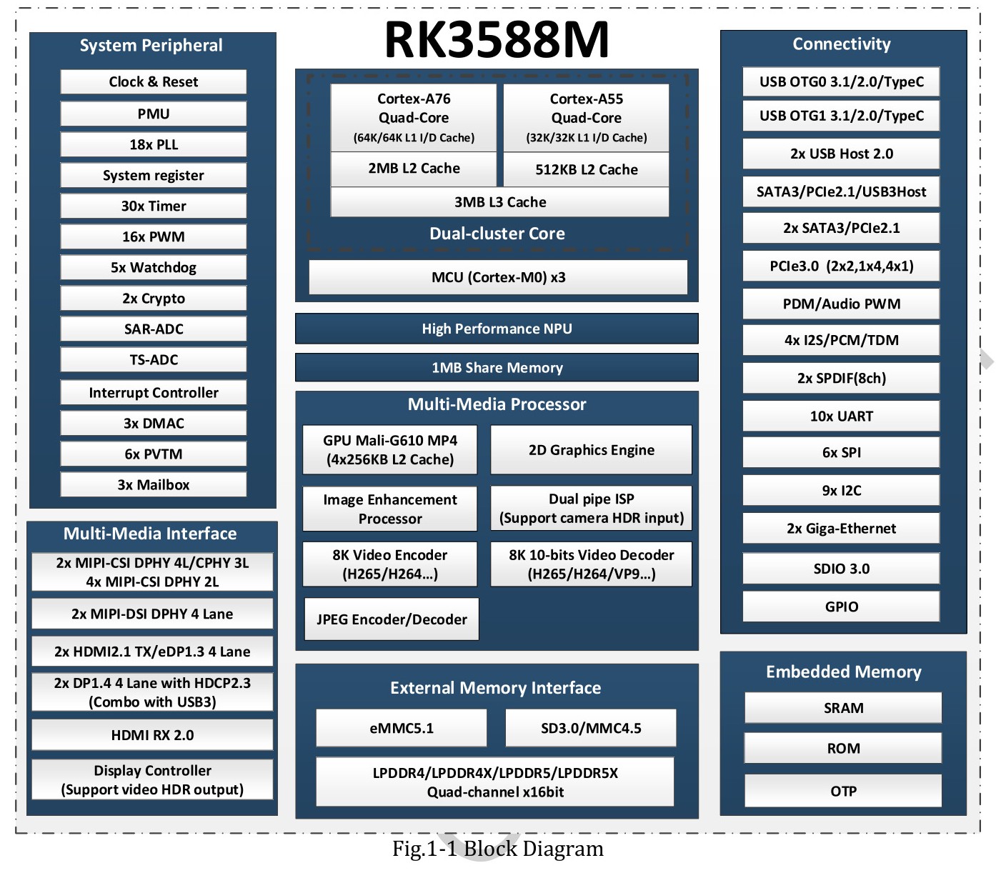 Rockchip(瑞芯微)的RK3588M系统框图