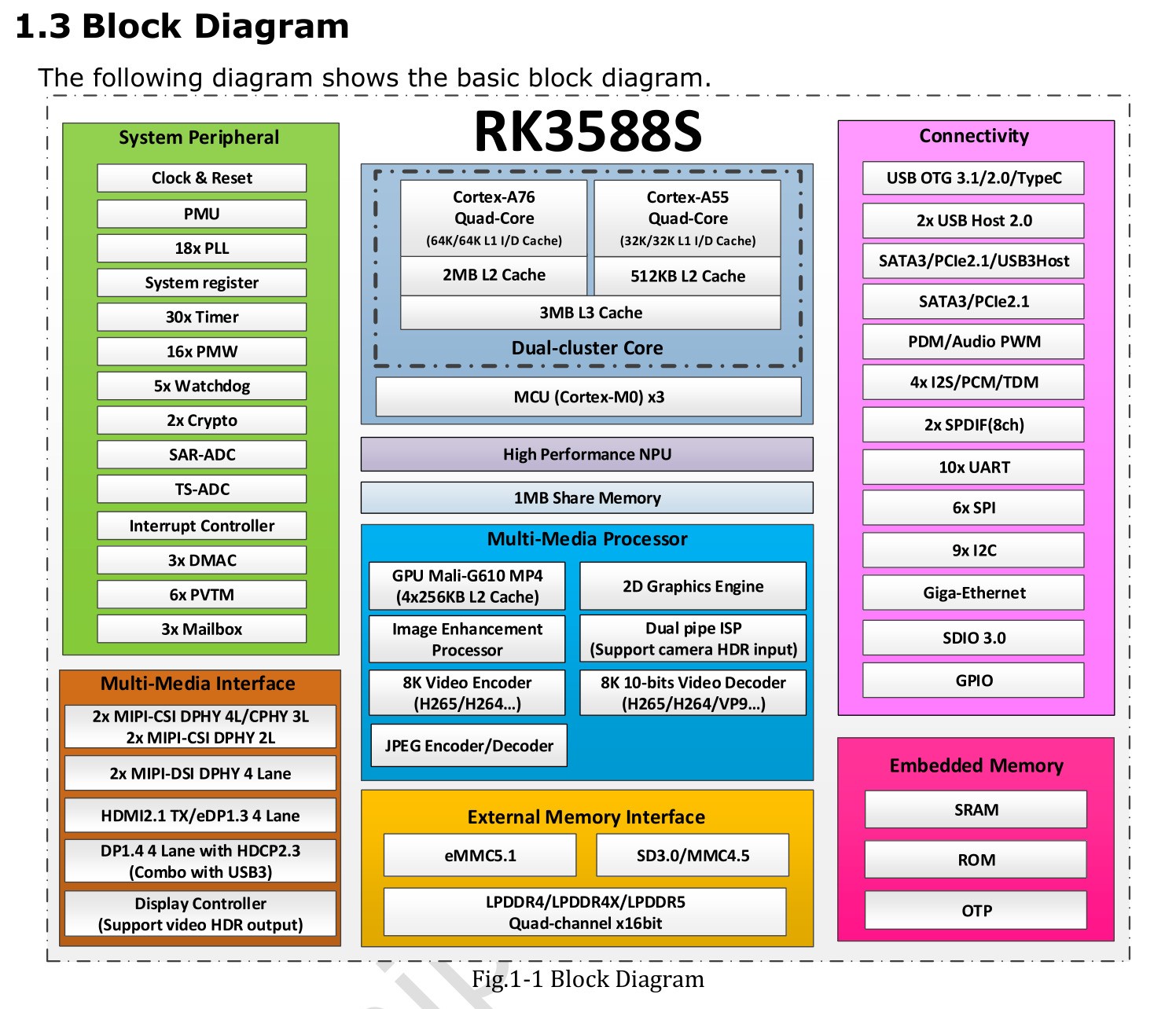 Rockchip(瑞芯微)的RK3588S系统框图