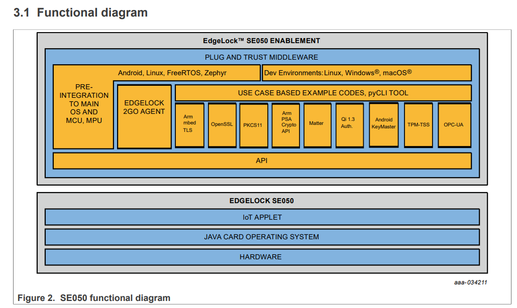 NXP(恩智浦)的SE050C1HQ1/Z01SCZ系统框图