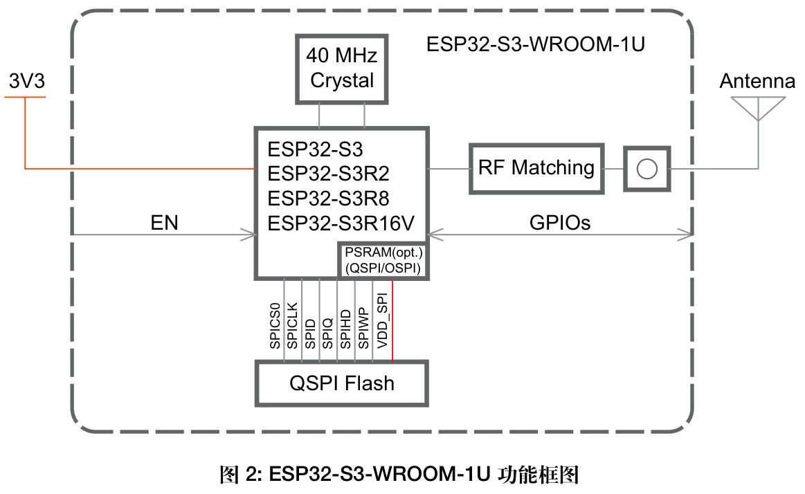 ESPRESSIF(乐鑫)的ESP32-S3-WROOM-1U-N16R8系统框图