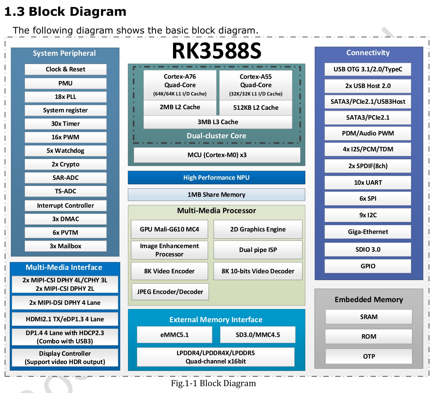 Rockchip(瑞芯微)的RK3588S2系统框图