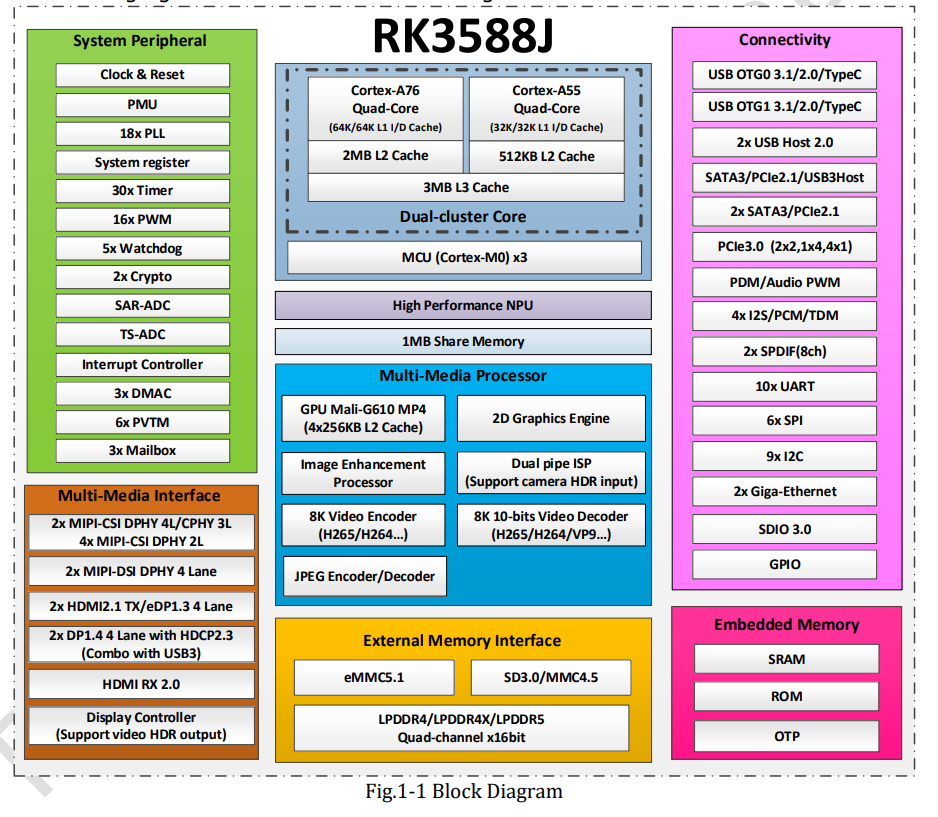 Rockchip(瑞芯微)的RK3588J系统框图
