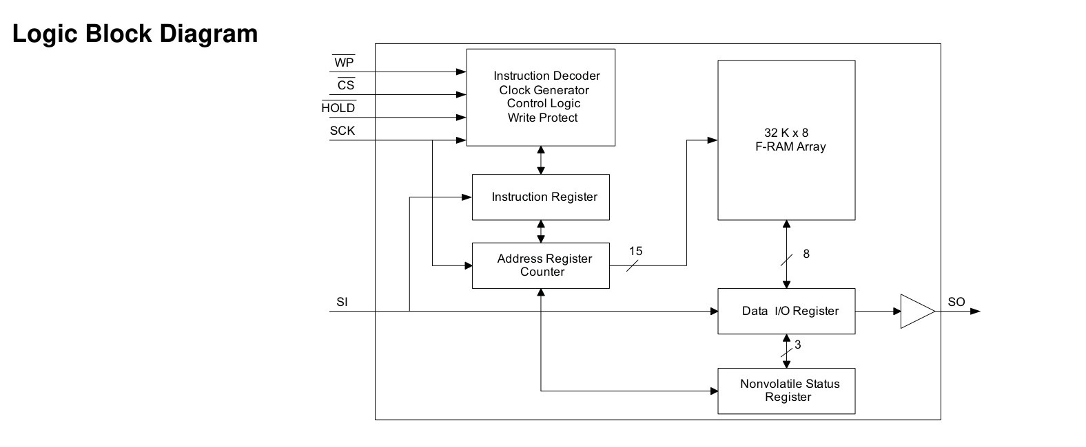 Infineon/CYPRESS(赛普拉斯)的FM25V02A-GTR系统框图