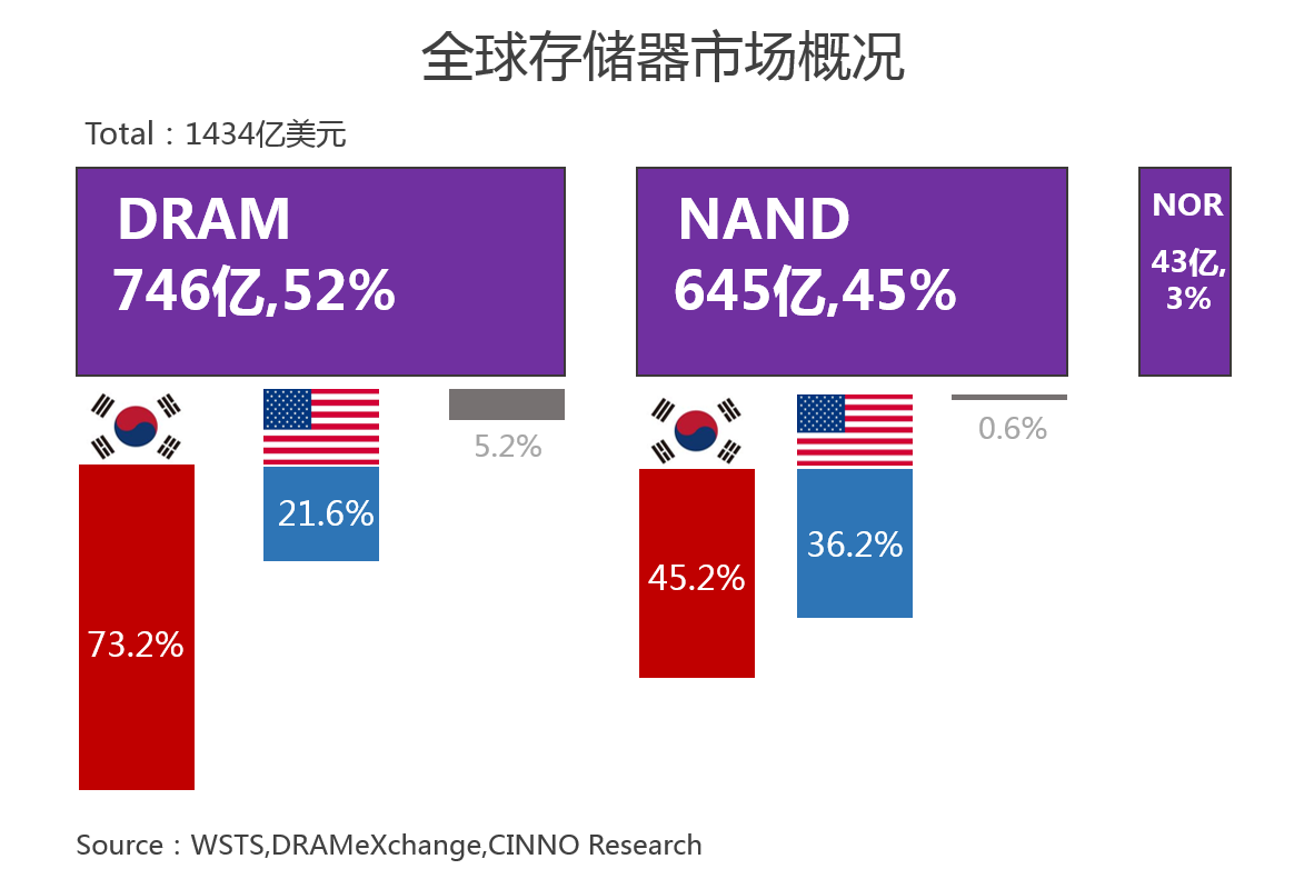 3张图搞懂：为什么中国一定要做存储器？