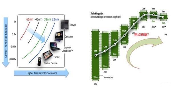 中国是最大的模拟芯片市场，为何难以超越欧美？