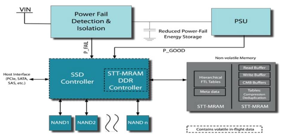 “万能存储器”：STT-MRAM芯片新型解决方案